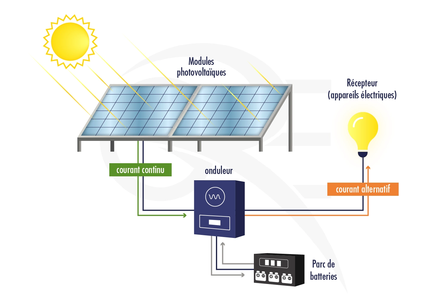 Schéma d'un système solaire commercial hors-réseau avec groupe électrogène en backup
