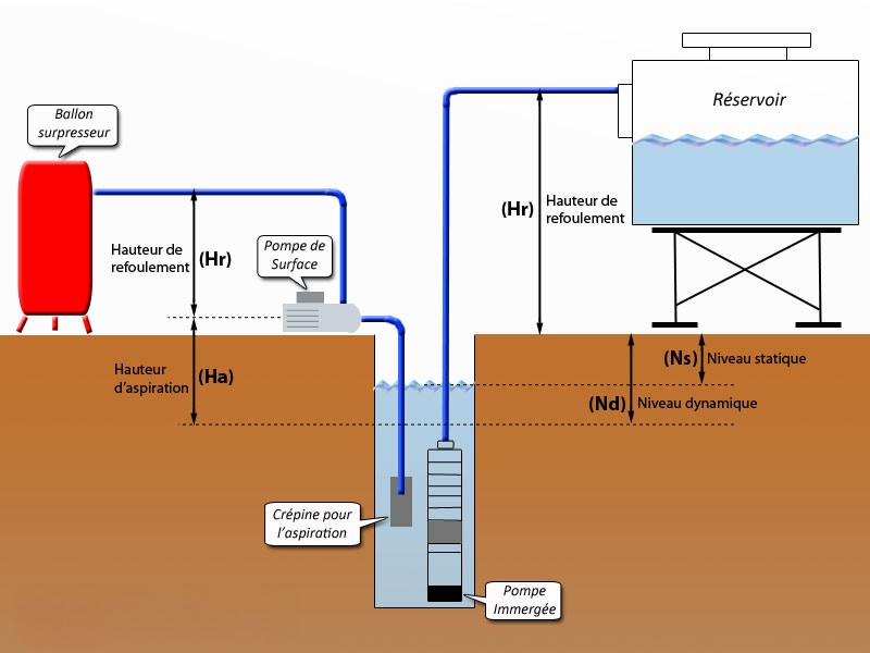 Schéma en coupe d'une pompe solaire immergée